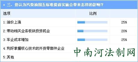 环境压力加重 业界看好汽柴油国五标准提前实施