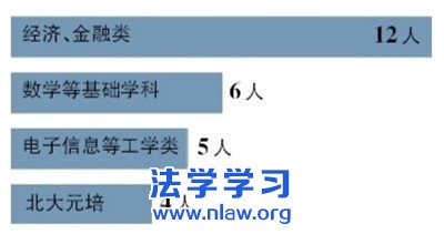 北京状元超七成来自海淀西城 七成多去北大清华