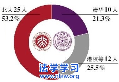 北京状元超七成来自海淀西城 七成多去北大清华