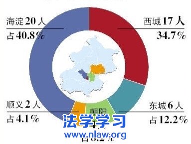 北京状元超七成来自海淀西城 七成多去北大清华