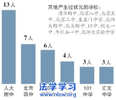 北京状元超七成来自海淀西城 七成多去北大清华