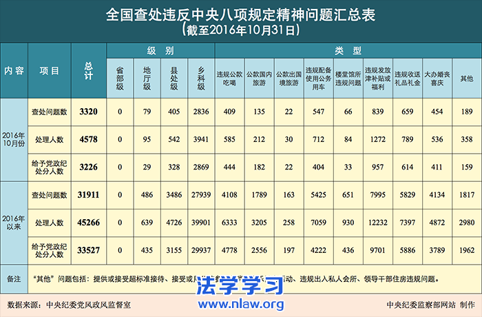 10ȫ鴦Υ涨3320
