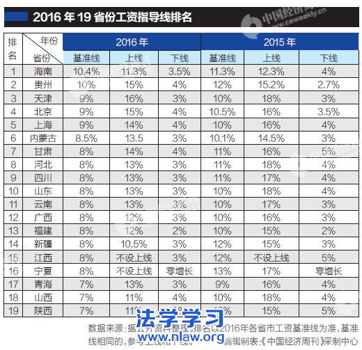 19省发布工资指导线:基准线无一例外均下调
